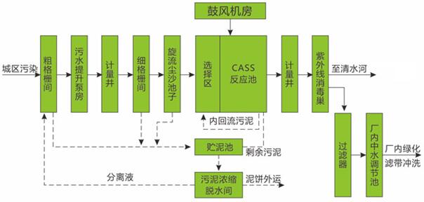 纺织工业废水处理工艺 纺织工业废水处理工艺