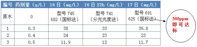 COD去除剂的投加实验 COD去除剂的投加实验