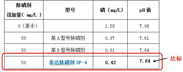 除磷剂投加实验 除磷剂投加实验