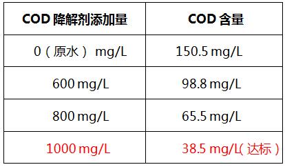 cod降解剂的投加实验 cod降解剂的投加实验