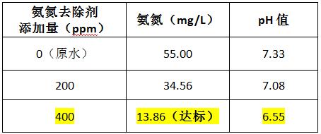 氨氮去除药剂的投加实验 氨氮去除药剂的投加实验
