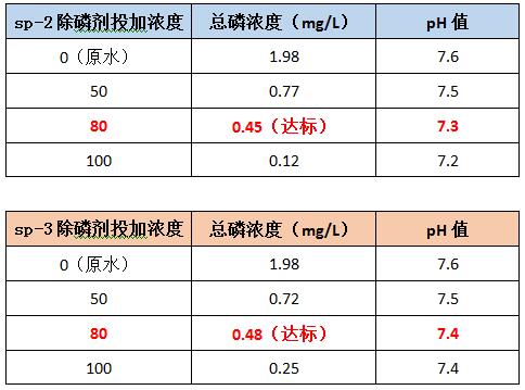 广州利来老牌国际官网环保除磷剂sp-2和sp-3的投加效果 广州利来老牌国际官网环保除磷剂sp-2和sp-3的投加效果