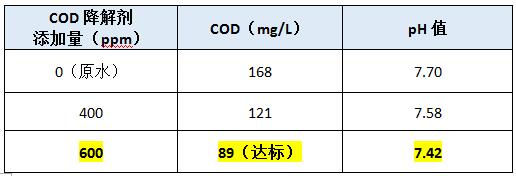 cod去除剂投加实验 cod去除剂投加实验