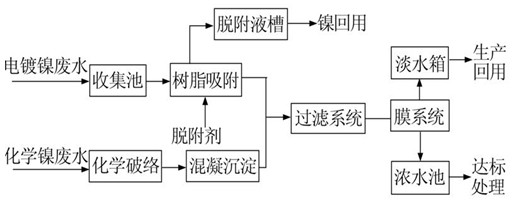 含镍废水处理工艺 含镍废水处理工艺