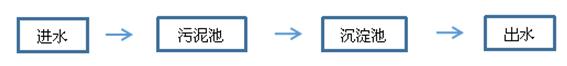 屠宰废水工艺流程 屠宰废水工艺流程