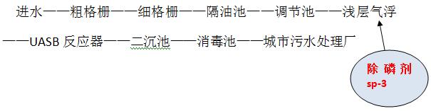 食品废水处理的工艺流程 食品废水处理的工艺流程