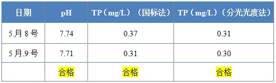 利来老牌国际官网环保除磷剂的投加效果 利来老牌国际官网环保除磷剂的投加效果