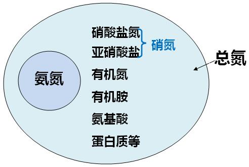 污水总氮的构成图 污水总氮的构成图