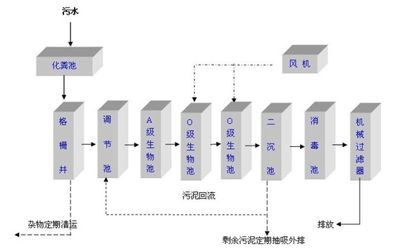 污水处理厂总磷处理工艺流程 污水处理厂总磷处理工艺流程