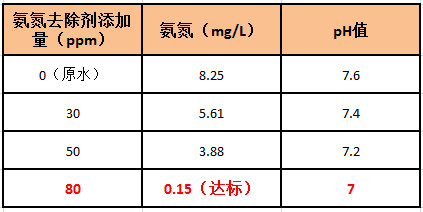 氨氮去除剂投加实验 氨氮去除剂投加实验