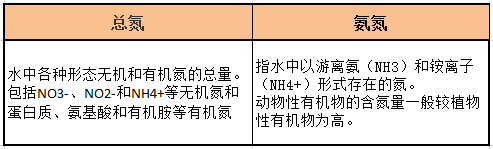 总氮和氨氮概念 总氮和氨氮概念