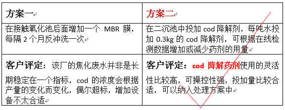 焦化污水处理方案 焦化污水处理方案