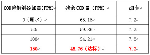 除cod实验数据 除cod实验数据