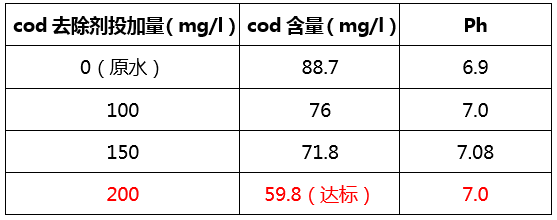 cod去除剂价格与用量 cod去除剂价格与用量