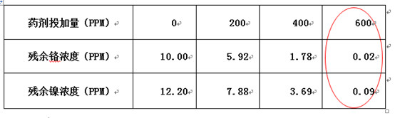 利来老牌国际官网环保实验数据 利来老牌国际官网环保实验数据