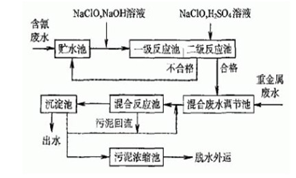 现场工艺流程 现场工艺流程