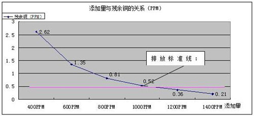 重金属捕捉剂添加量图 重金属捕捉剂添加量图