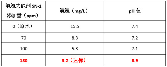 利来老牌国际官网现场投加氨氮去除剂实验数据 利来老牌国际官网现场投加氨氮去除剂实验数据