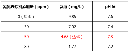 食品厂氨氮去除剂效果 食品厂氨氮去除剂效果