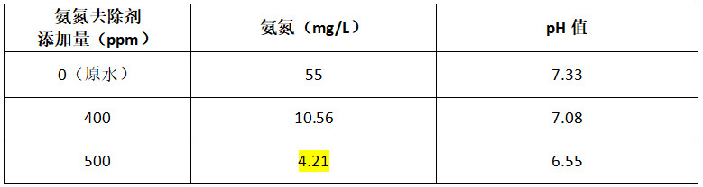 电镀废水氨氮处理实验结果 电镀废水氨氮处理实验结果