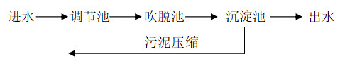 电镀废水氨氮现场流程 电镀废水氨氮现场流程