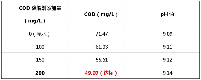 利来老牌国际官网cod降解剂添加量 利来老牌国际官网cod降解剂添加量
