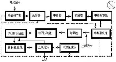 焦化厂污水处理工艺-焦化厂cod如何降低 焦化厂污水处理工艺-焦化厂cod如何降低