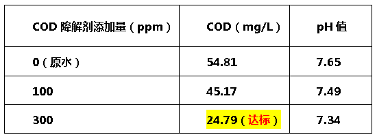 加药量-降低cod的药剂 加药量-降低cod的药剂