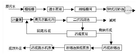 cod处理工艺流程 cod处理工艺流程