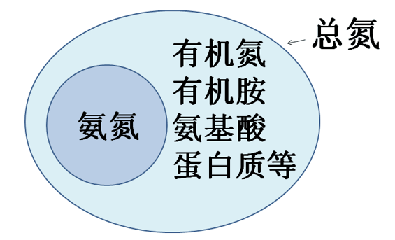 氨氮与总氮 氨氮与总氮