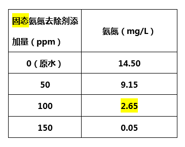 固态氨氮去除剂添加量_利来老牌国际官网环保 固态氨氮去除剂添加量_利来老牌国际官网环保