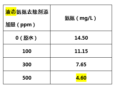 液态氨氮去除剂添加量_利来老牌国际官网环保 液态氨氮去除剂添加量_利来老牌国际官网环保
