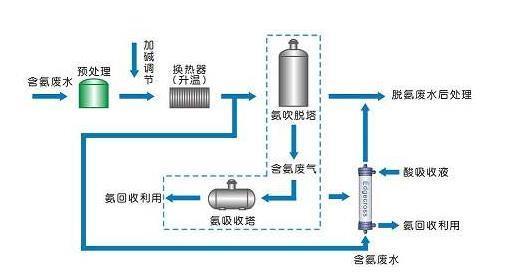 氨氮吹脱法_利来老牌国际官网环保 氨氮吹脱法_利来老牌国际官网环保