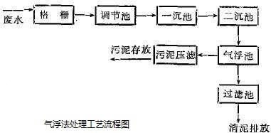 污水处理气浮法_利来老牌国际官网环保 污水处理气浮法_利来老牌国际官网环保