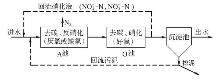 污水处理氨氮去除方法_利来老牌国际官网环保 污水处理氨氮去除方法_利来老牌国际官网环保