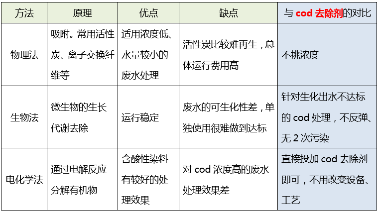 污水cod处理_利来老牌国际官网环保 污水cod处理_利来老牌国际官网环保
