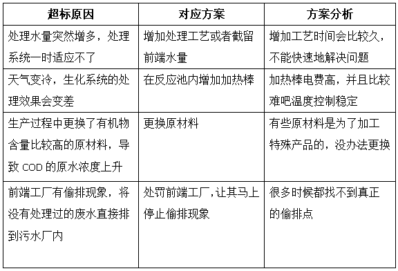 cod超标原因及解决方法 cod超标原因及解决方法