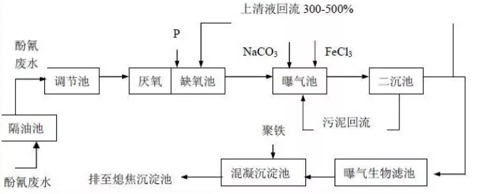污水处理工艺 污水处理工艺