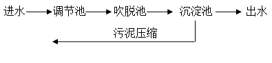 电镀厂处理工艺 电镀厂处理工艺