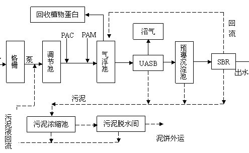 制药废水处理工艺 制药废水处理工艺